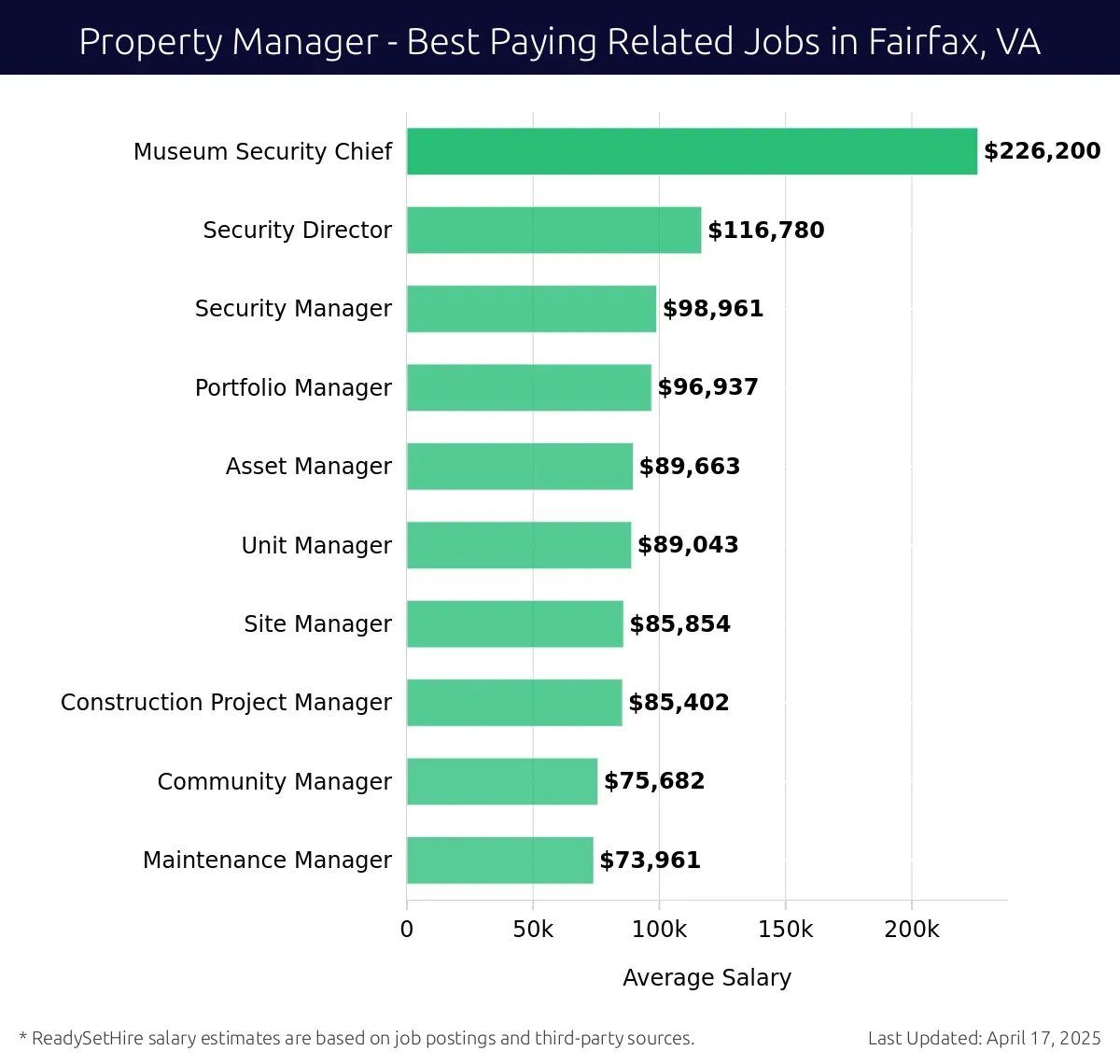 Graph displaying best paying related job salaries for Property Manager jobs near Fairfax, VA, highlighting Museum Security Chief with the highest at $226,200 and Maintenance Manager with the lowest at $73,961.