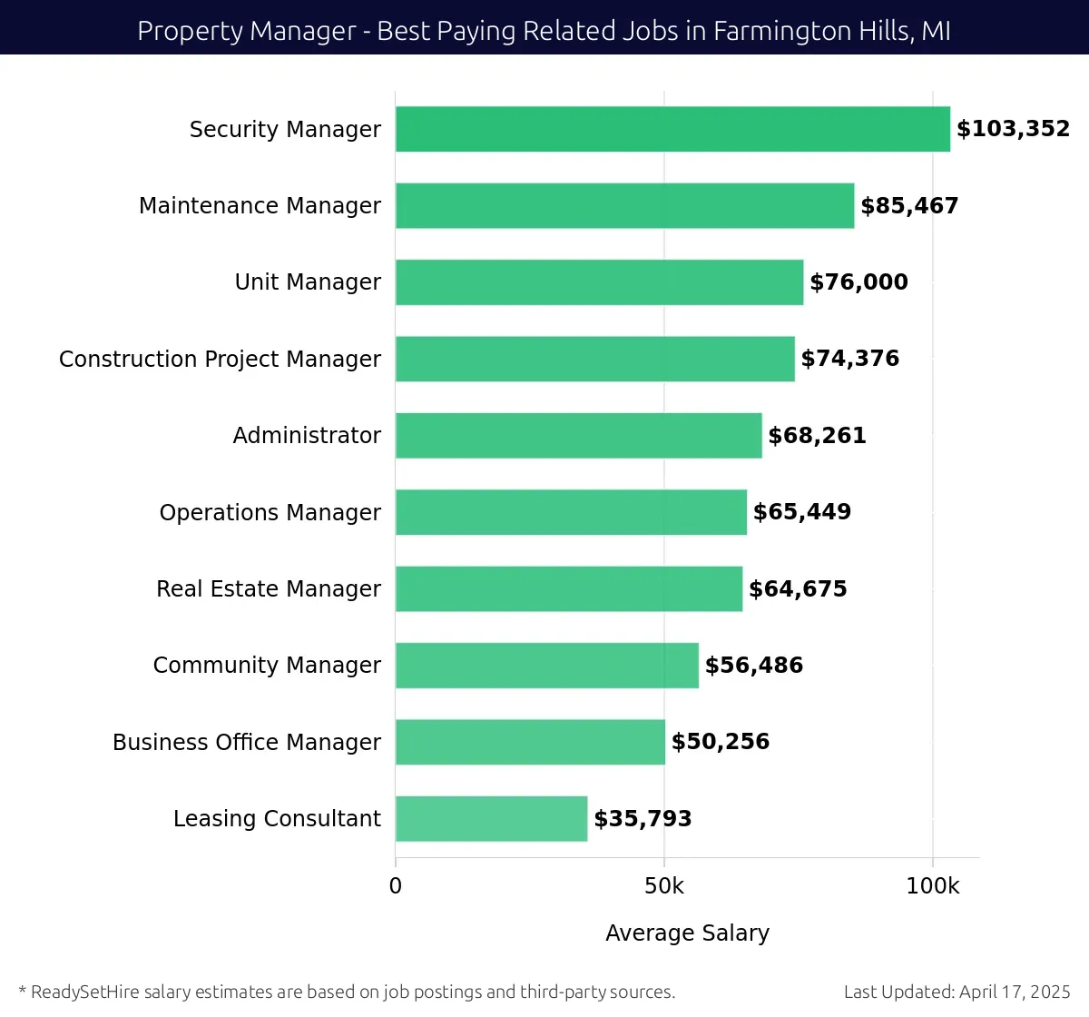Graph displaying best paying related job salaries for Property Manager jobs near Farmington Hills, MI, highlighting Security Manager with the highest at $103,352 and Leasing Consultant with the lowest at $35,793.