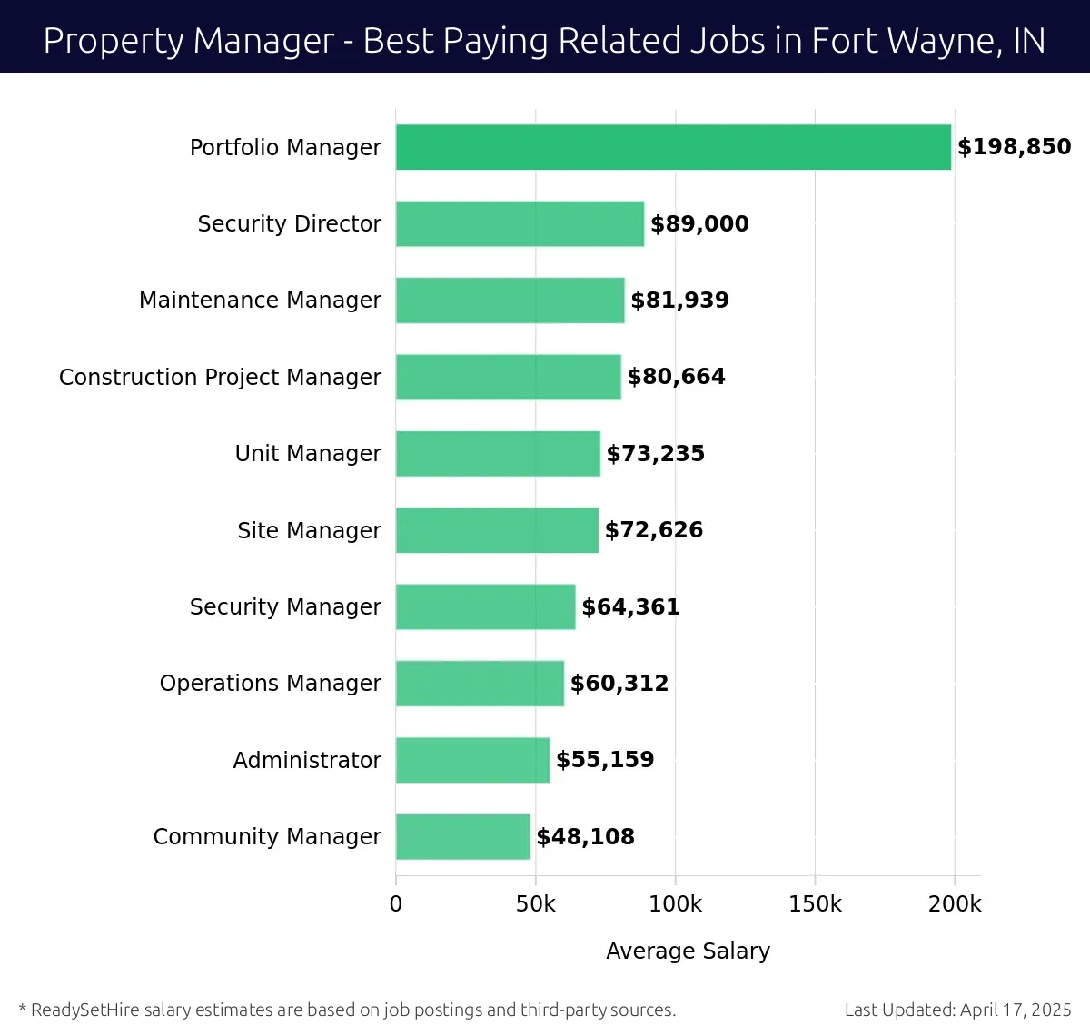 Graph displaying best paying related job salaries for Property Manager jobs near Fort Wayne, IN, highlighting Portfolio Manager with the highest at $198,850 and Community Manager with the lowest at $48,108.
