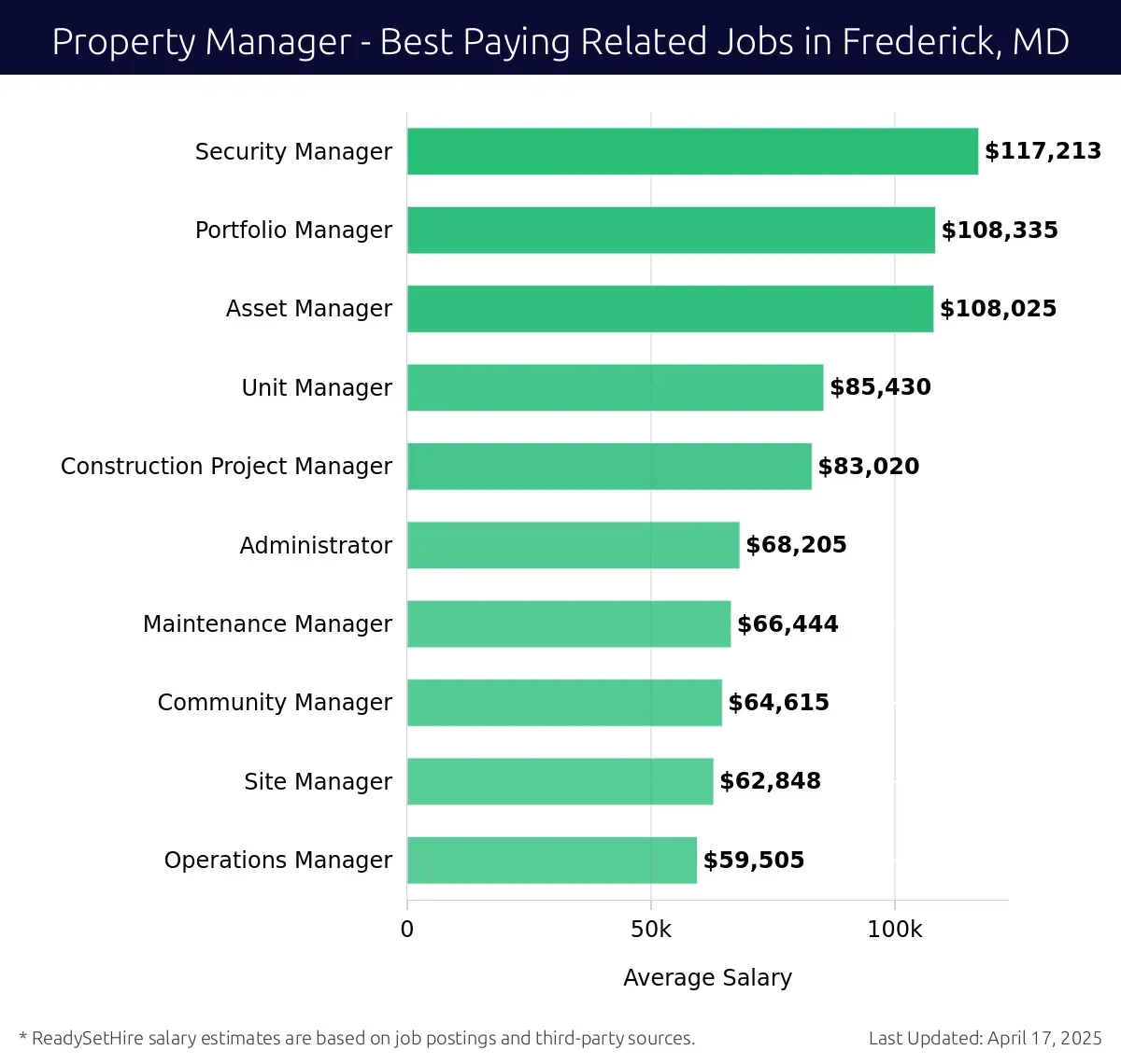 Graph displaying best paying related job salaries for Property Manager jobs near Frederick, MD, highlighting Security Manager with the highest at $117,213 and Operations Manager with the lowest at $59,505.