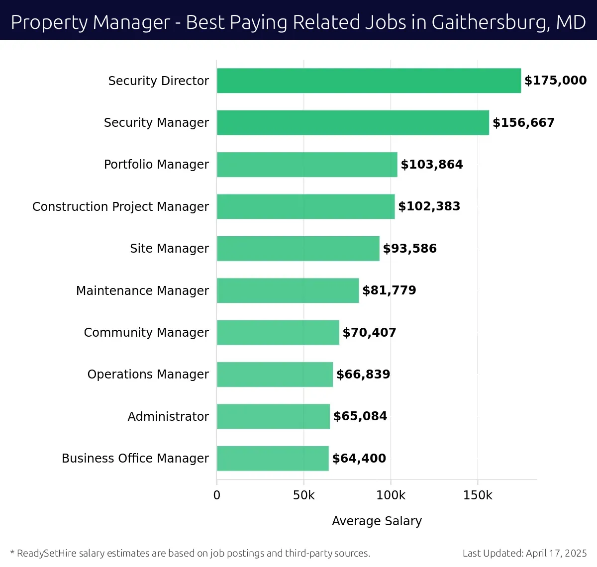 Graph displaying best paying related job salaries for Property Manager jobs near Gaithersburg, MD, highlighting Security Director with the highest at $175,000 and Business Office Manager with the lowest at $64,400.