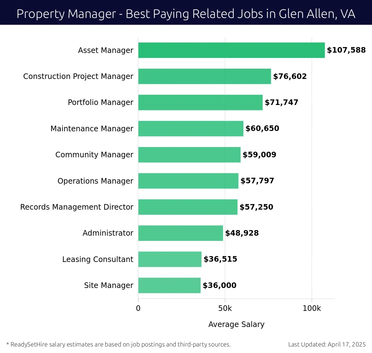 Graph displaying best paying related job salaries for Property Manager jobs near Glen Allen, VA, highlighting Asset Manager with the highest at $107,588 and Site Manager with the lowest at $36,000.