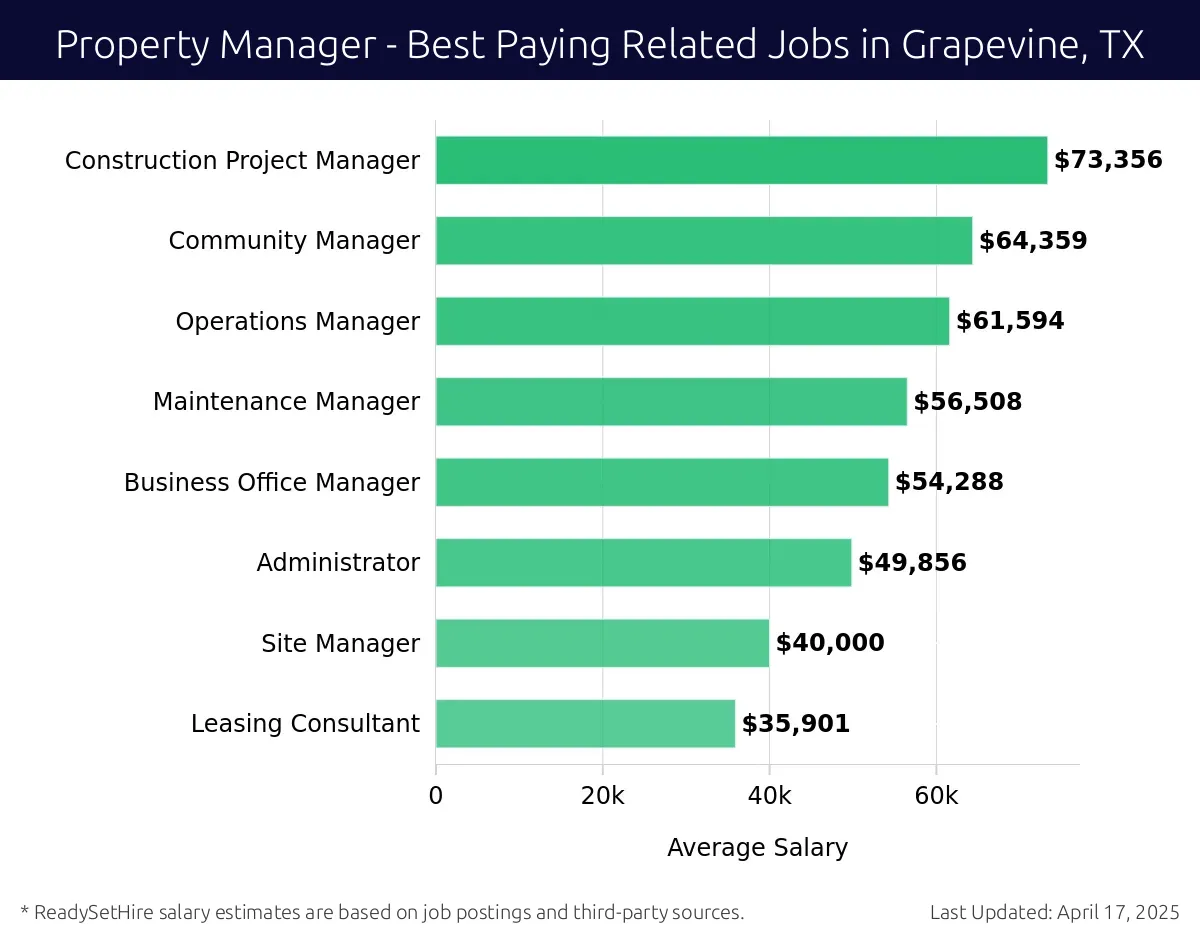 Graph displaying best paying related job salaries for Property Manager jobs near Grapevine, TX, highlighting Construction Project Manager with the highest at $73,356 and Leasing Consultant with the lowest at $35,901.
