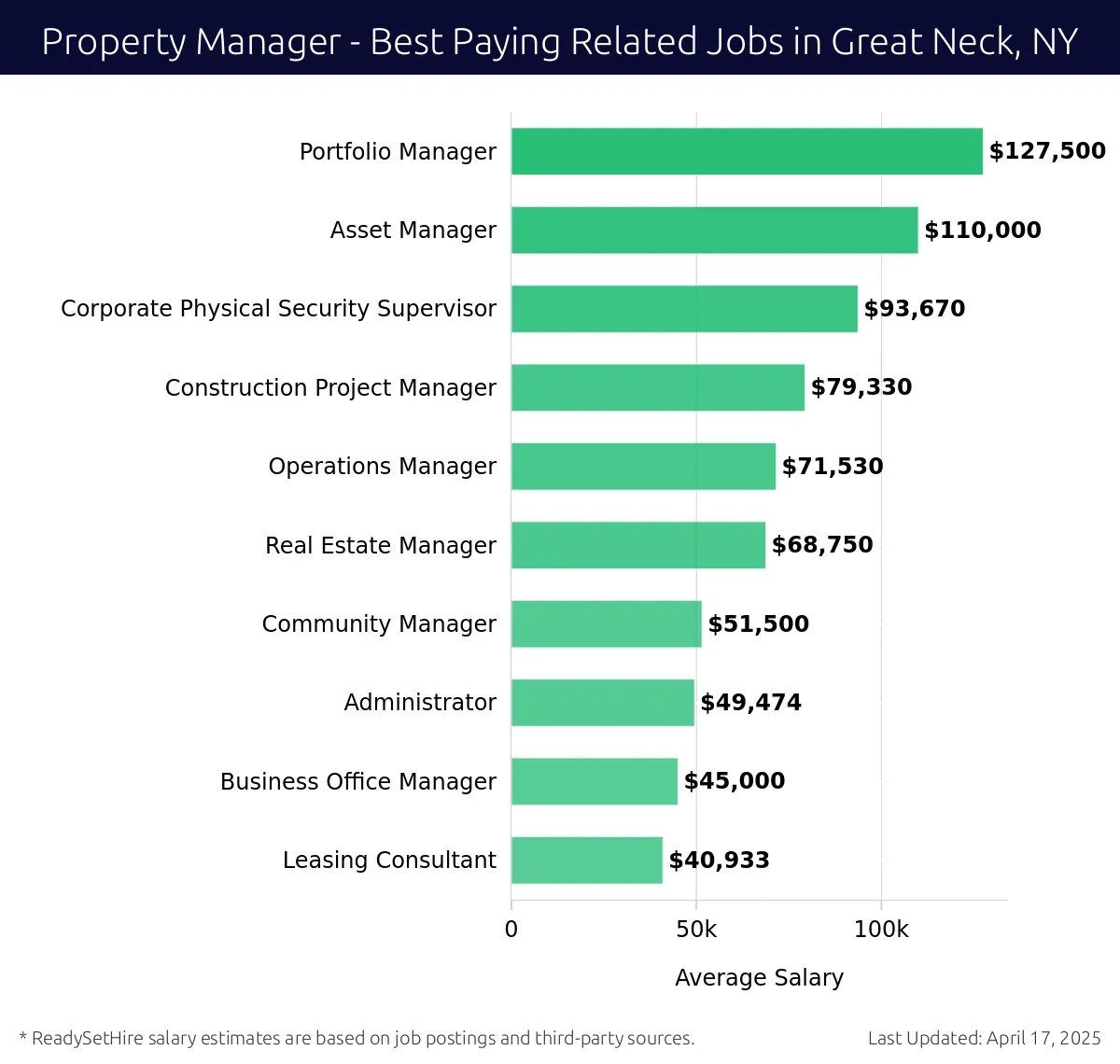 Graph displaying best paying related job salaries for Property Manager jobs near Great Neck, NY, highlighting Portfolio Manager with the highest at $127,500 and Leasing Consultant with the lowest at $40,933.