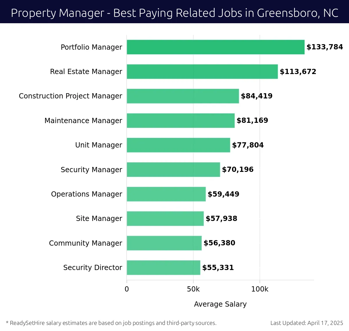 Graph displaying best paying related job salaries for Property Manager jobs near Greensboro, NC, highlighting Portfolio Manager with the highest at $133,784 and Security Director with the lowest at $55,331.