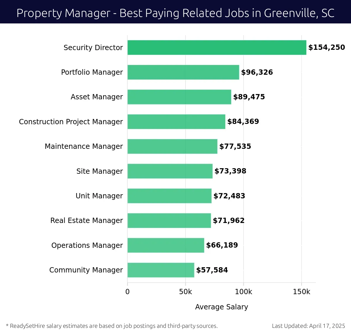 Graph displaying best paying related job salaries for Property Manager jobs near Greenville, SC, highlighting Security Director with the highest at $154,250 and Community Manager with the lowest at $57,584.