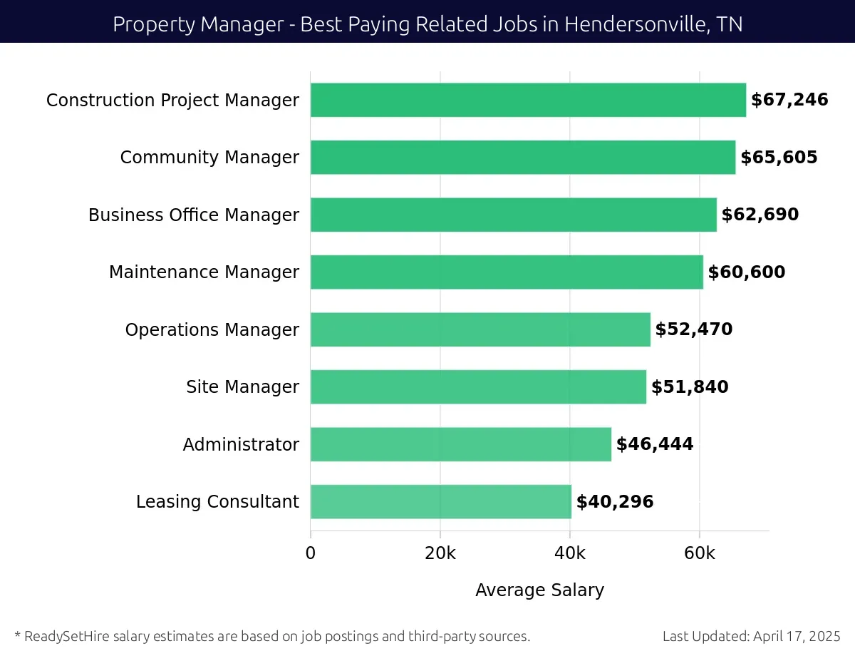 Graph displaying best paying related job salaries for Property Manager jobs near Hendersonville, TN, highlighting Construction Project Manager with the highest at $67,246 and Leasing Consultant with the lowest at $40,296.