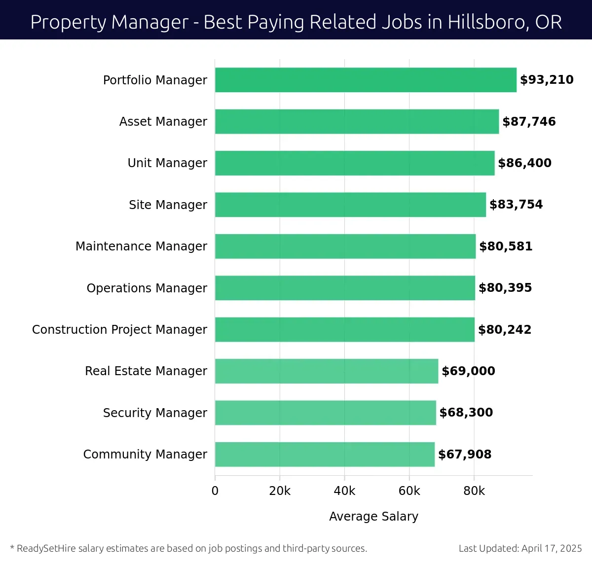 Graph displaying best paying related job salaries for Property Manager jobs near Hillsboro, OR, highlighting Portfolio Manager with the highest at $93,210 and Community Manager with the lowest at $67,908.