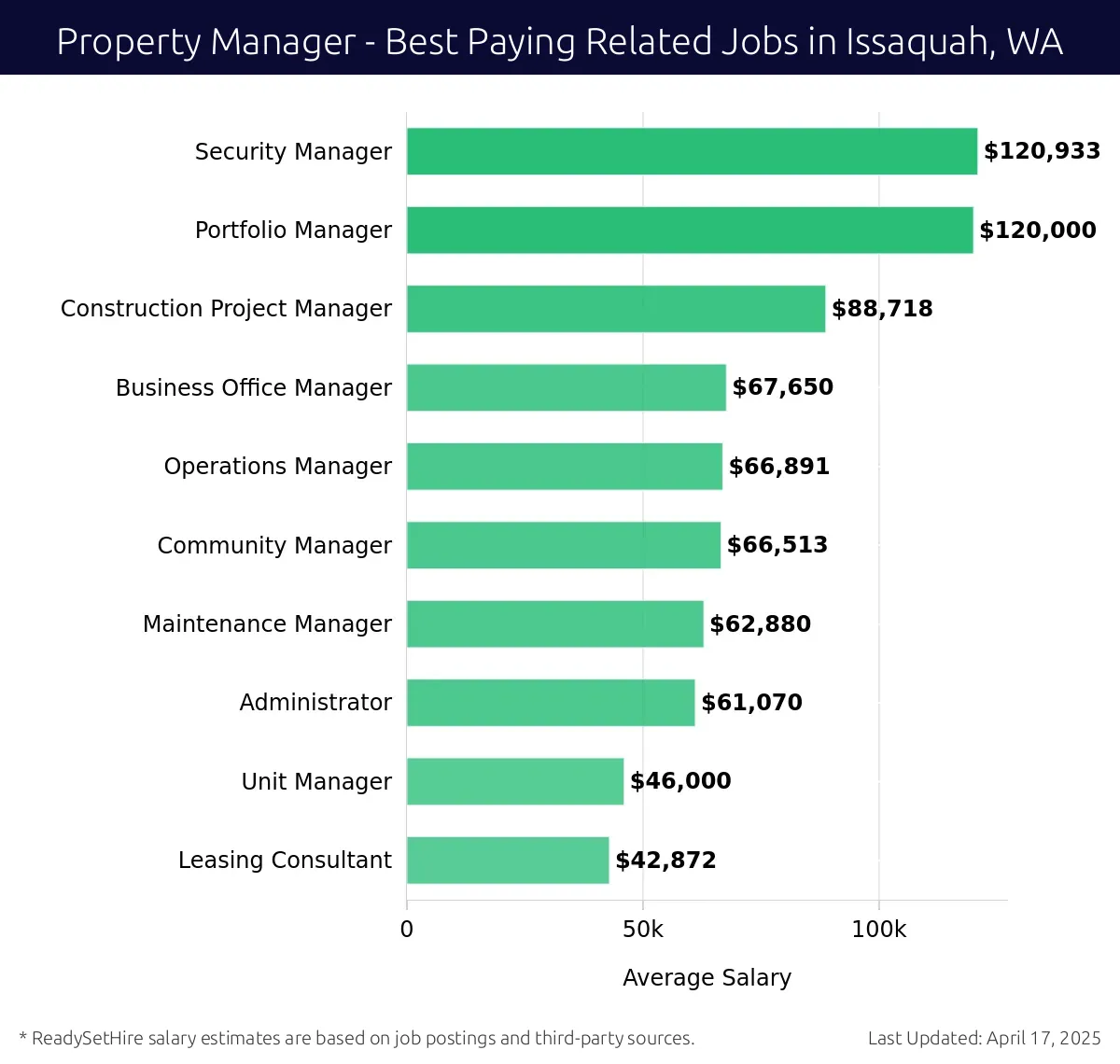 Graph displaying best paying related job salaries for Property Manager jobs near Issaquah, WA, highlighting Security Manager with the highest at $120,933 and Leasing Consultant with the lowest at $42,872.