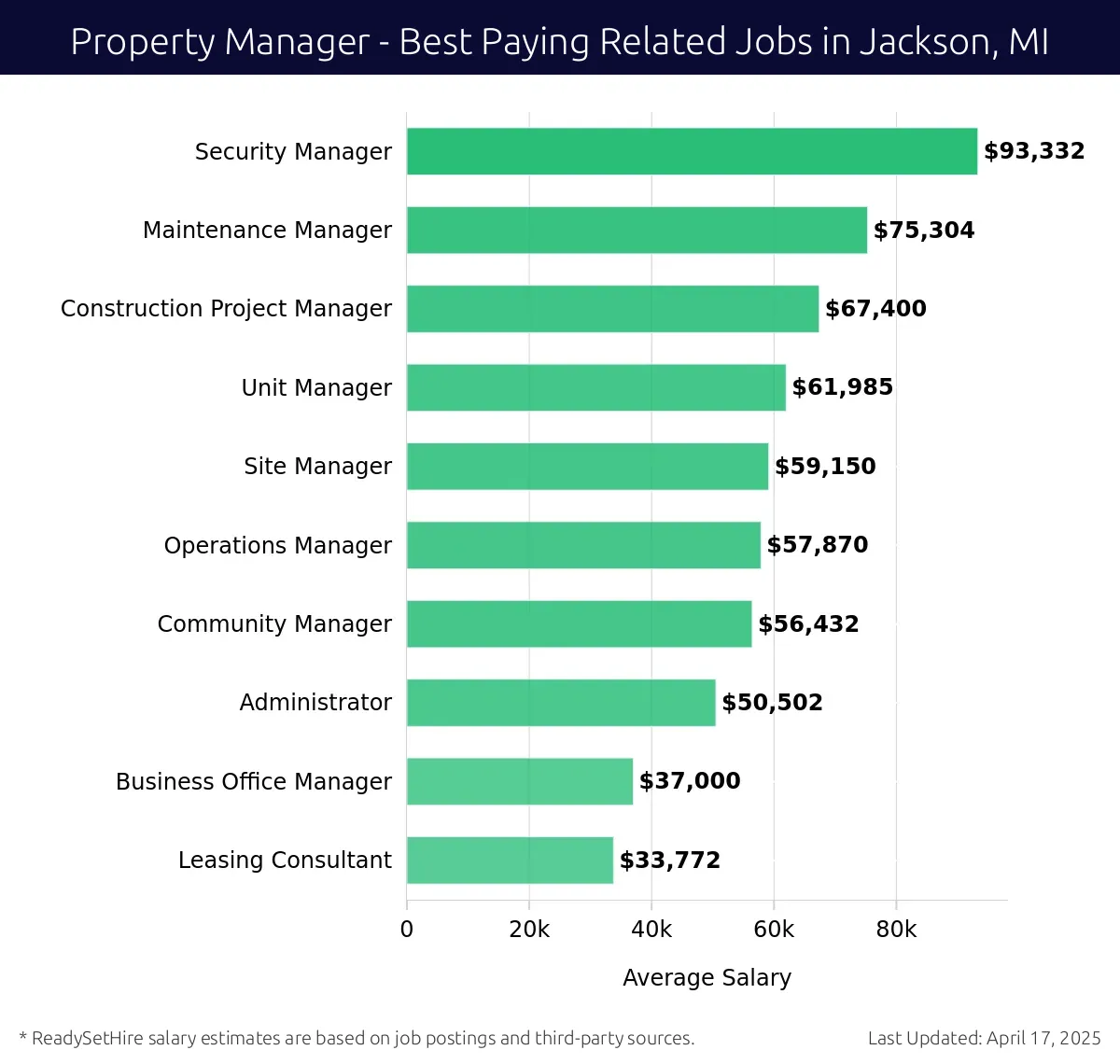 Graph displaying best paying related job salaries for Property Manager jobs near Jackson, MI, highlighting Security Manager with the highest at $93,332 and Leasing Consultant with the lowest at $33,772.