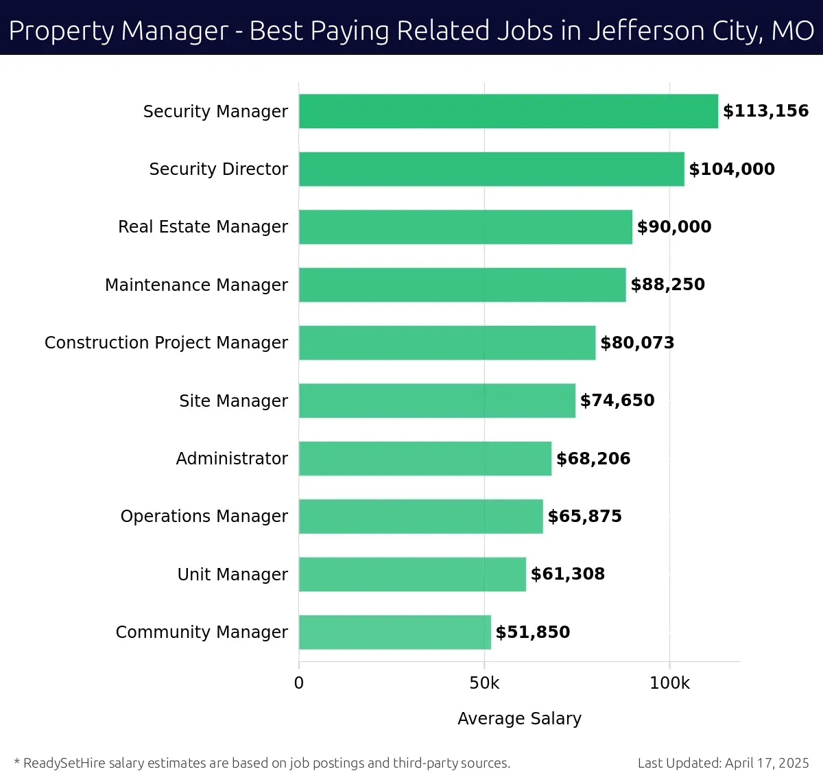 Graph displaying best paying related job salaries for Property Manager jobs near Jefferson City, MO, highlighting Security Manager with the highest at $113,156 and Community Manager with the lowest at $80,073.