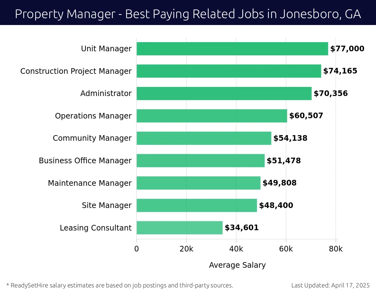Graph displaying best paying related job salaries for Property Manager jobs near Jonesboro, GA, highlighting Unit Manager with the highest at $77,000 and Leasing Consultant with the lowest at $34,601.