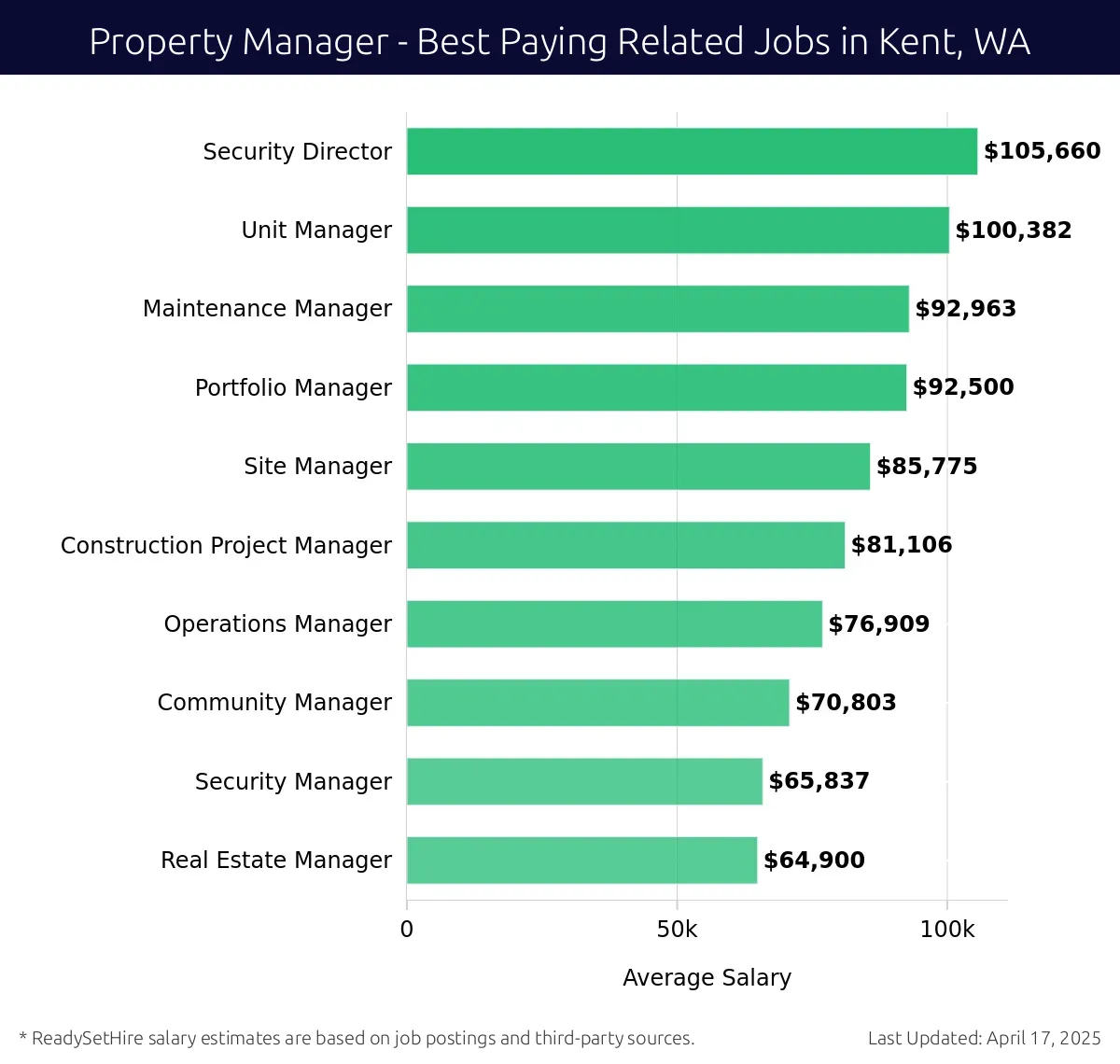 Graph displaying best paying related job salaries for Property Manager jobs near Kent, WA, highlighting Security Director with the highest at $105,660 and Maintenance Manager with the lowest at $92,963.