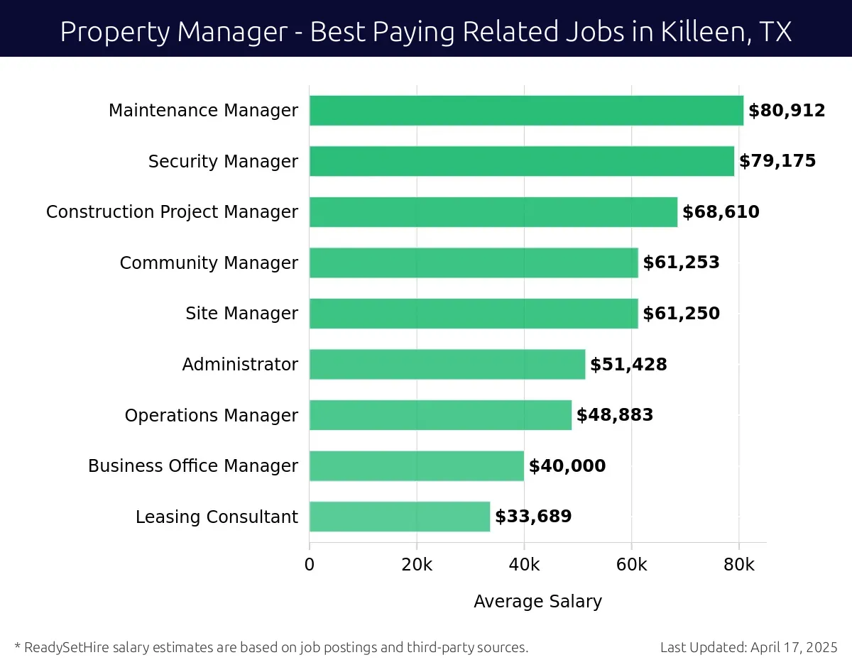 Graph displaying best paying related job salaries for Property Manager jobs near Killeen, TX, highlighting Maintenance Manager with the highest at $80,912 and Leasing Consultant with the lowest at $33,689.