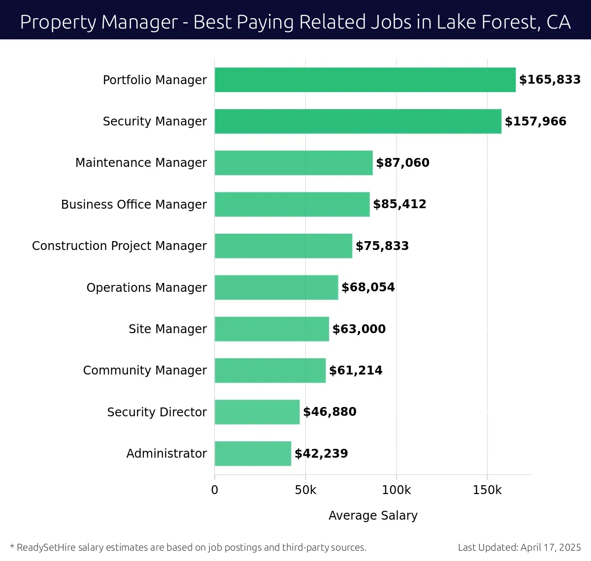 Graph displaying best paying related job salaries for Property Manager jobs near Lake Forest, CA, highlighting Portfolio Manager with the highest at $165,833 and Administrator with the lowest at $42,239.
