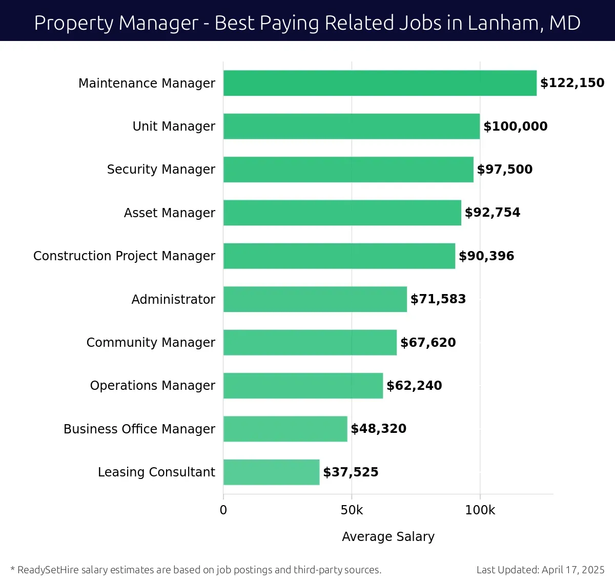 Graph displaying best paying related job salaries for Property Manager jobs near Lanham, MD, highlighting Maintenance Manager with the highest at $122,150 and Leasing Consultant with the lowest at $37,525.