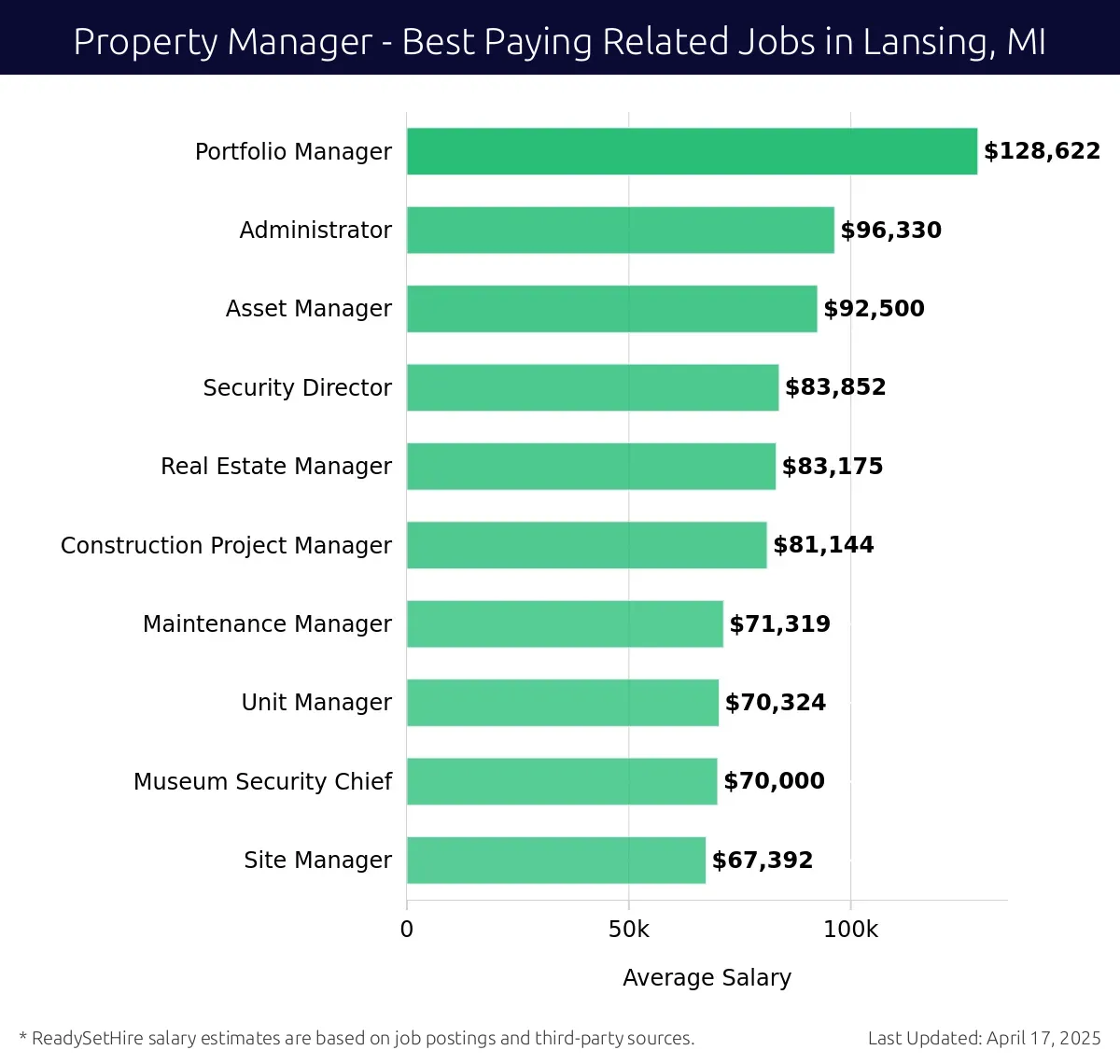 Graph displaying best paying related job salaries for Property Manager jobs near Lansing, MI, highlighting Portfolio Manager with the highest at $128,622 and Site Manager with the lowest at $67,392.