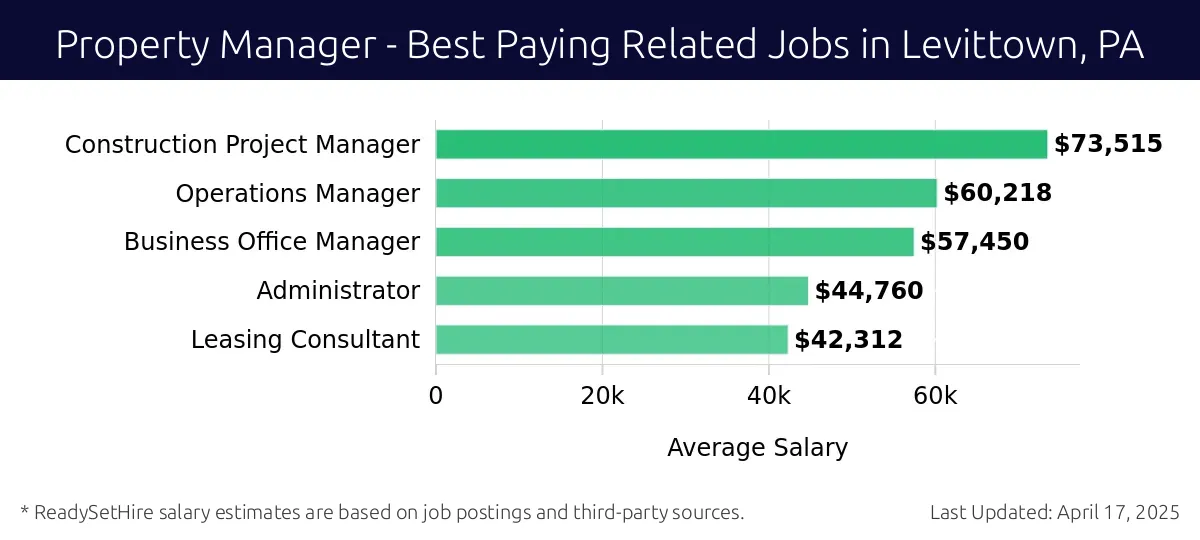 Graph displaying best paying related job salaries for Property Manager jobs near Levittown, PA, highlighting Construction Project Manager with the highest at $73,515 and Leasing Consultant with the lowest at $42,312.