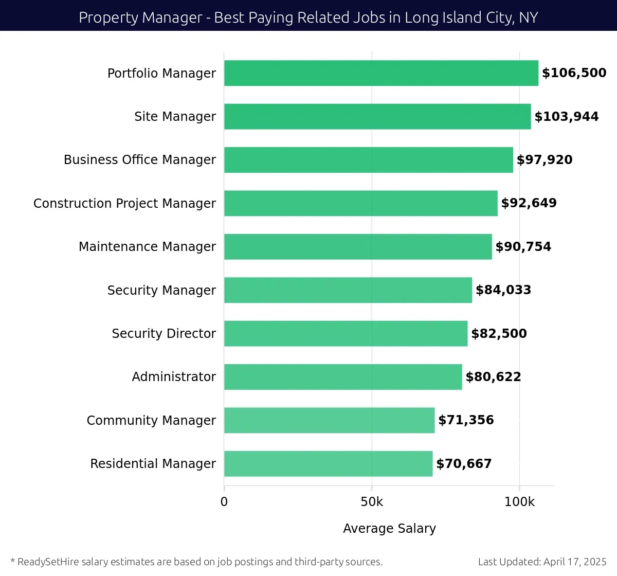 Graph displaying best paying related job salaries for Property Manager jobs near Long Island City, NY, highlighting Portfolio Manager with the highest at $106,500 and Residential Manager with the lowest at $70,667.