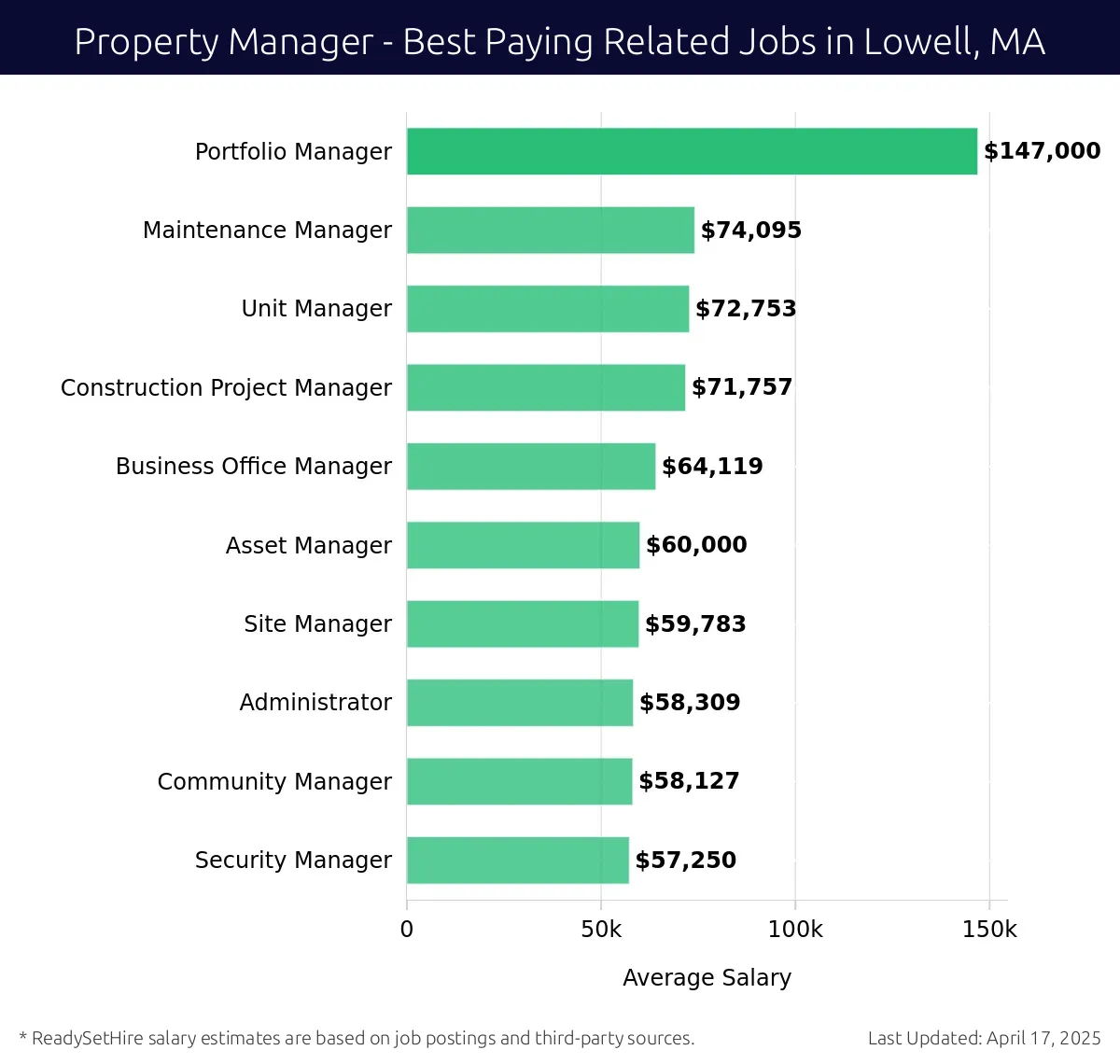 Graph displaying best paying related job salaries for Property Manager jobs near Lowell, MA, highlighting Portfolio Manager with the highest at $147,000 and Security Manager with the lowest at $57,250.