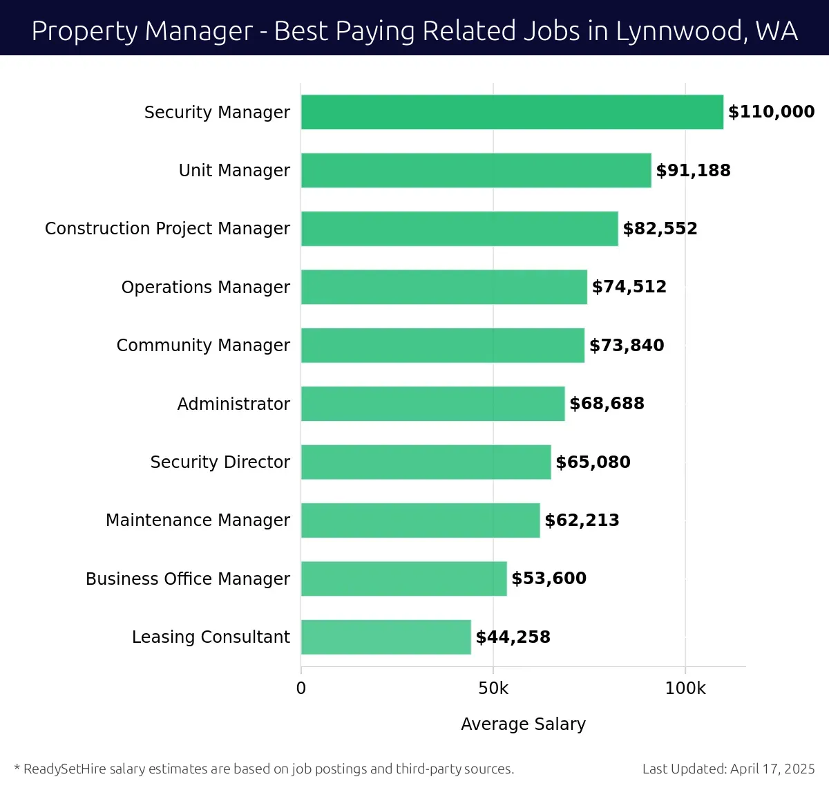 Graph displaying best paying related job salaries for Property Manager jobs near Lynnwood, WA, highlighting Security Manager with the highest at $110,000 and Leasing Consultant with the lowest at $44,258.