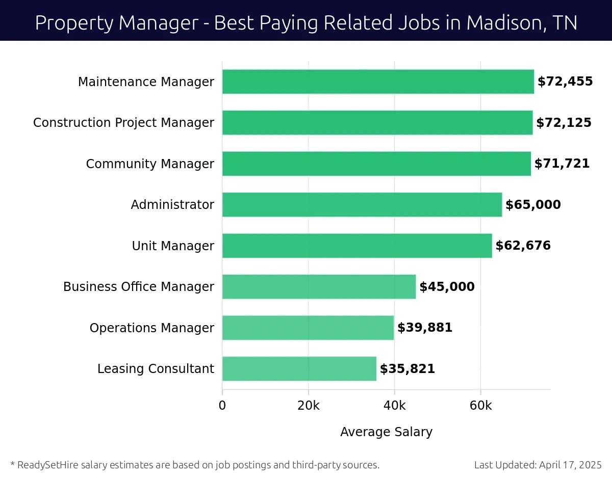Graph displaying best paying related job salaries for Property Manager jobs near Madison, TN, highlighting Maintenance Manager with the highest at $72,455 and Leasing Consultant with the lowest at $35,821.