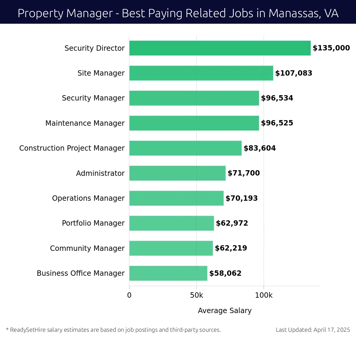 Graph displaying best paying related job salaries for Property Manager jobs near Manassas, VA, highlighting Security Director with the highest at $135,000 and Business Office Manager with the lowest at $58,062.