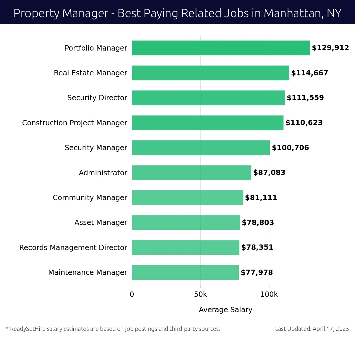 Graph displaying best paying related job salaries for Property Manager jobs near Manhattan, NY, highlighting Portfolio Manager with the highest at $129,912 and Maintenance Manager with the lowest at $77,978.