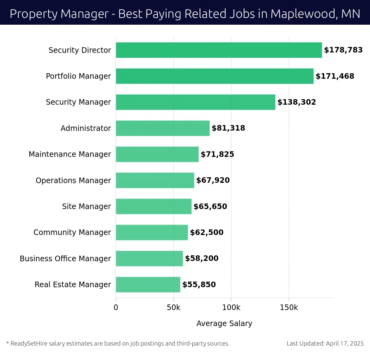 Graph displaying best paying related job salaries for Property Manager jobs near Maplewood, MN, highlighting Security Director with the highest at $178,783 and Real Estate Manager with the lowest at $55,850.