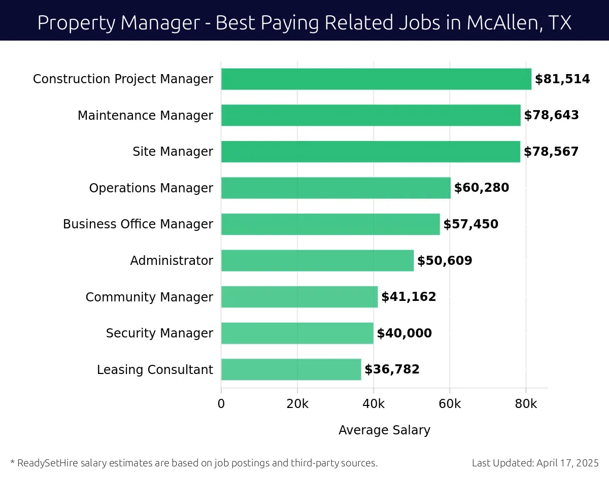 Graph displaying best paying related job salaries for Property Manager jobs near McAllen, TX, highlighting Construction Project Manager with the highest at $81,514 and Leasing Consultant with the lowest at $36,782.