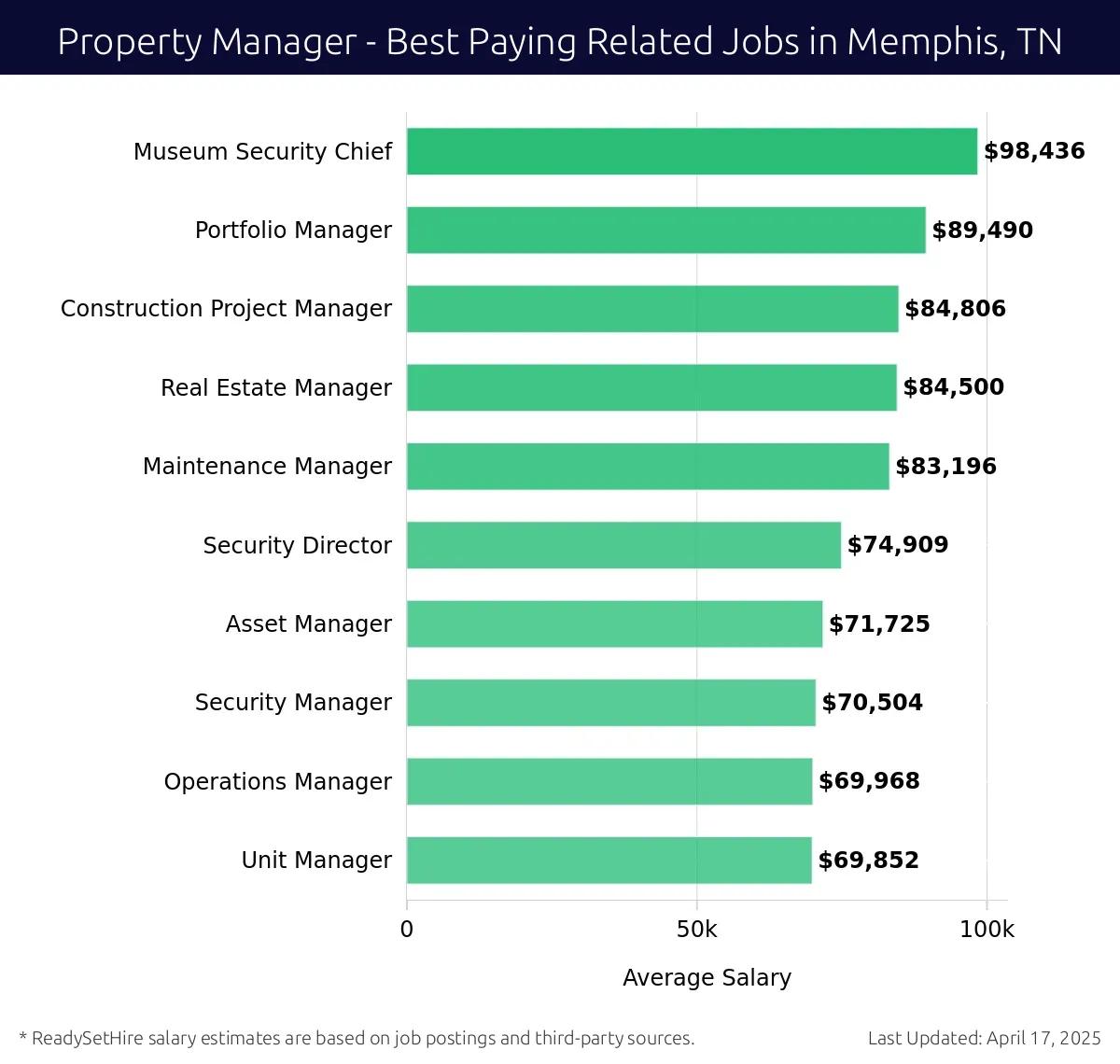 Graph displaying best paying related job salaries for Property Manager jobs near Memphis, TN, highlighting Museum Security Chief with the highest at $98,436 and Unit Manager with the lowest at $69,852.