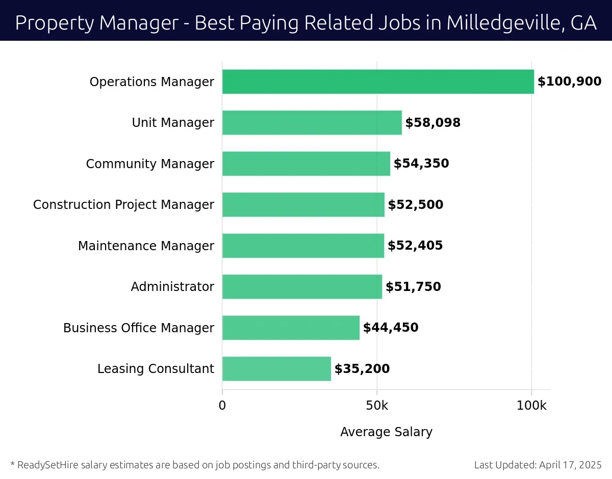 Graph displaying best paying related job salaries for Property Manager jobs near Milledgeville, GA, highlighting Operations Manager with the highest at $100,900 and Leasing Consultant with the lowest at $35,200.