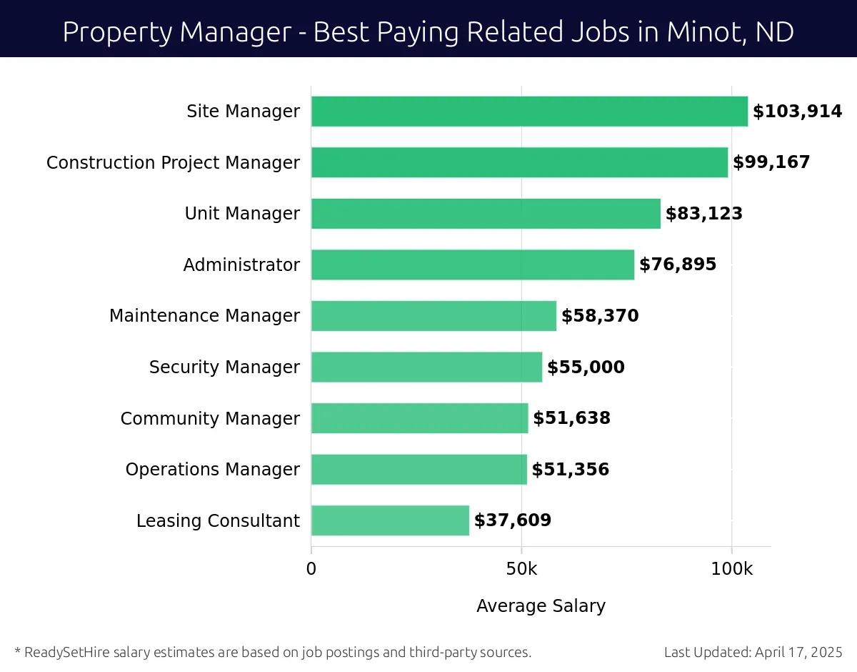 Graph displaying best paying related job salaries for Property Manager jobs near Minot, ND, highlighting Site Manager with the highest at $103,914 and Leasing Consultant with the lowest at $37,609.