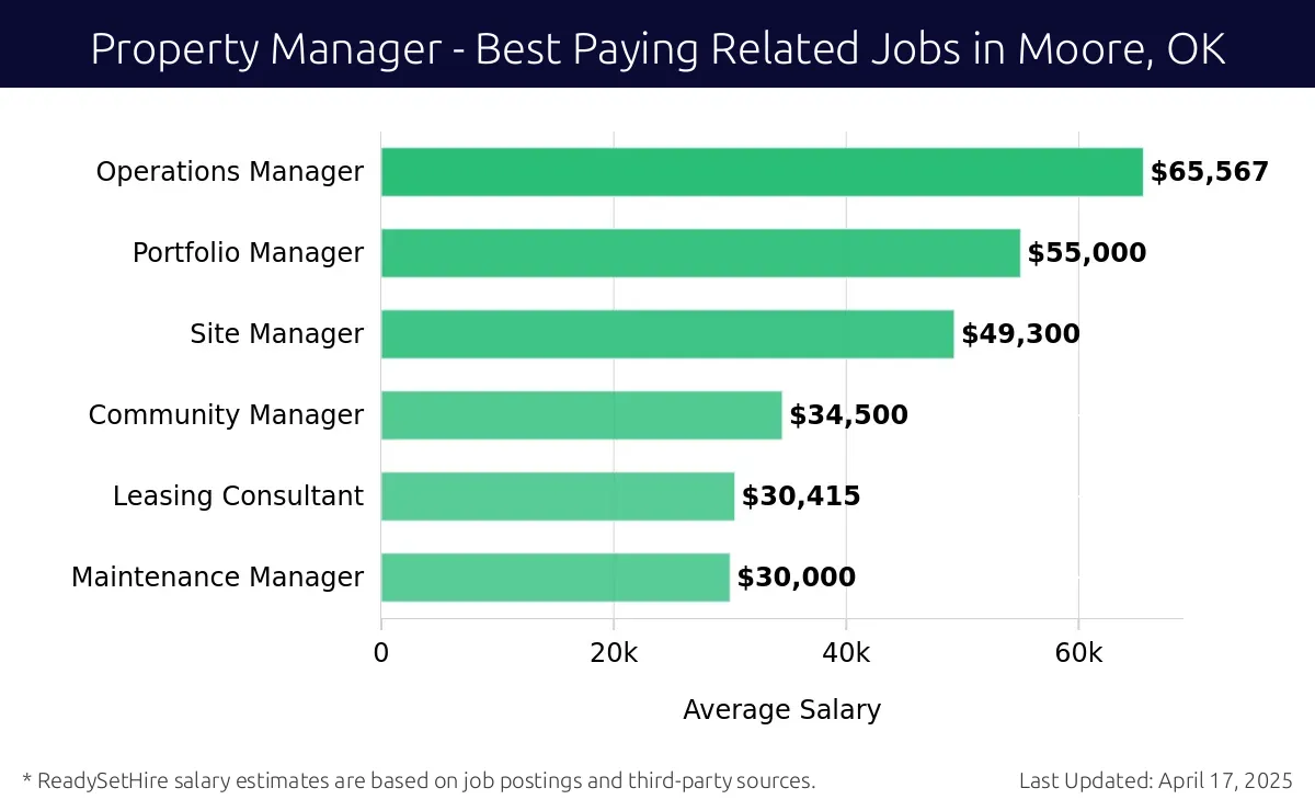 Graph displaying best paying related job salaries for Property Manager jobs near Moore, OK, highlighting Operations Manager with the highest at $65,567 and Maintenance Manager with the lowest at $30,000.