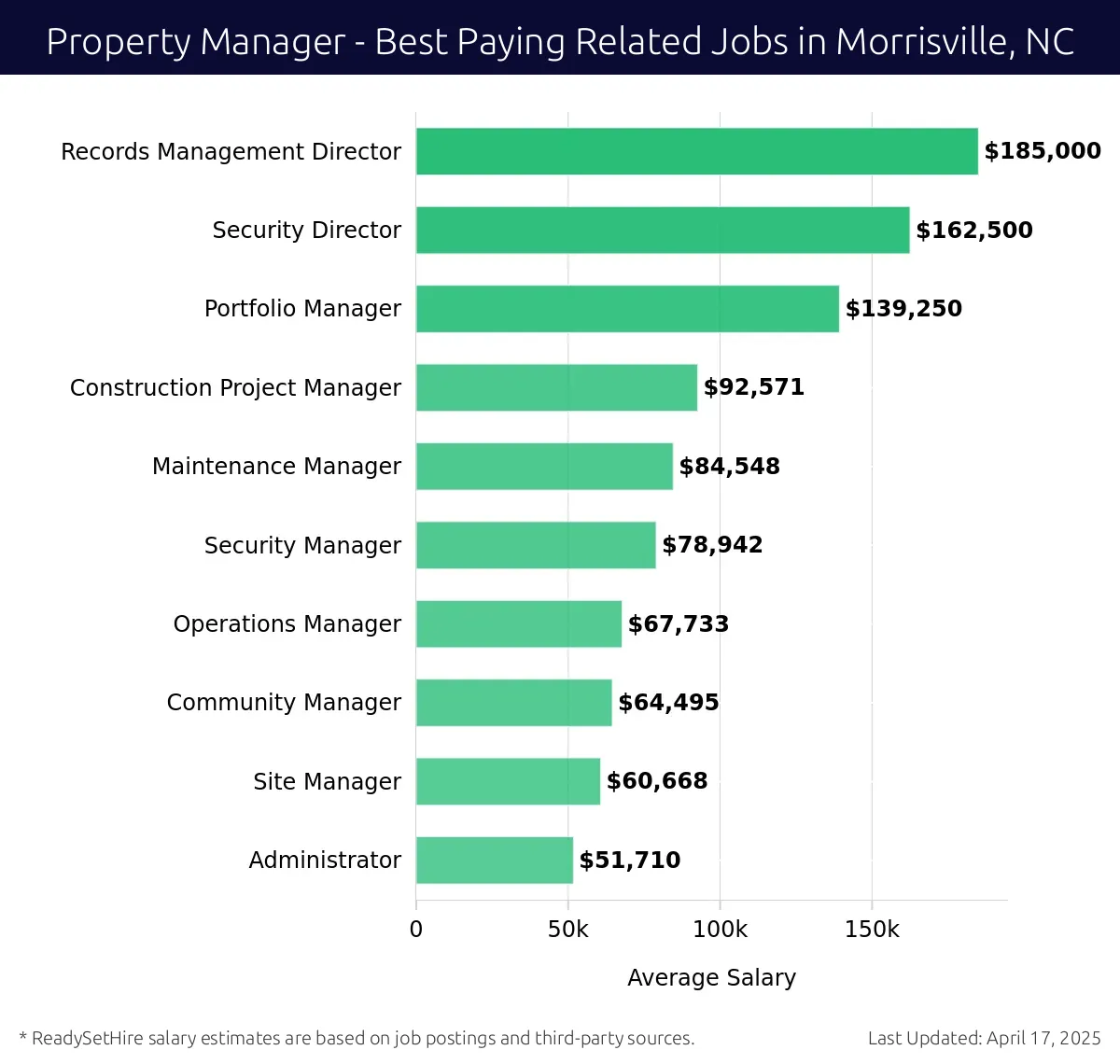 Graph displaying best paying related job salaries for Property Manager jobs near Morrisville, NC, highlighting Records Management Director with the highest at $185,000 and Administrator with the lowest at $51,710.