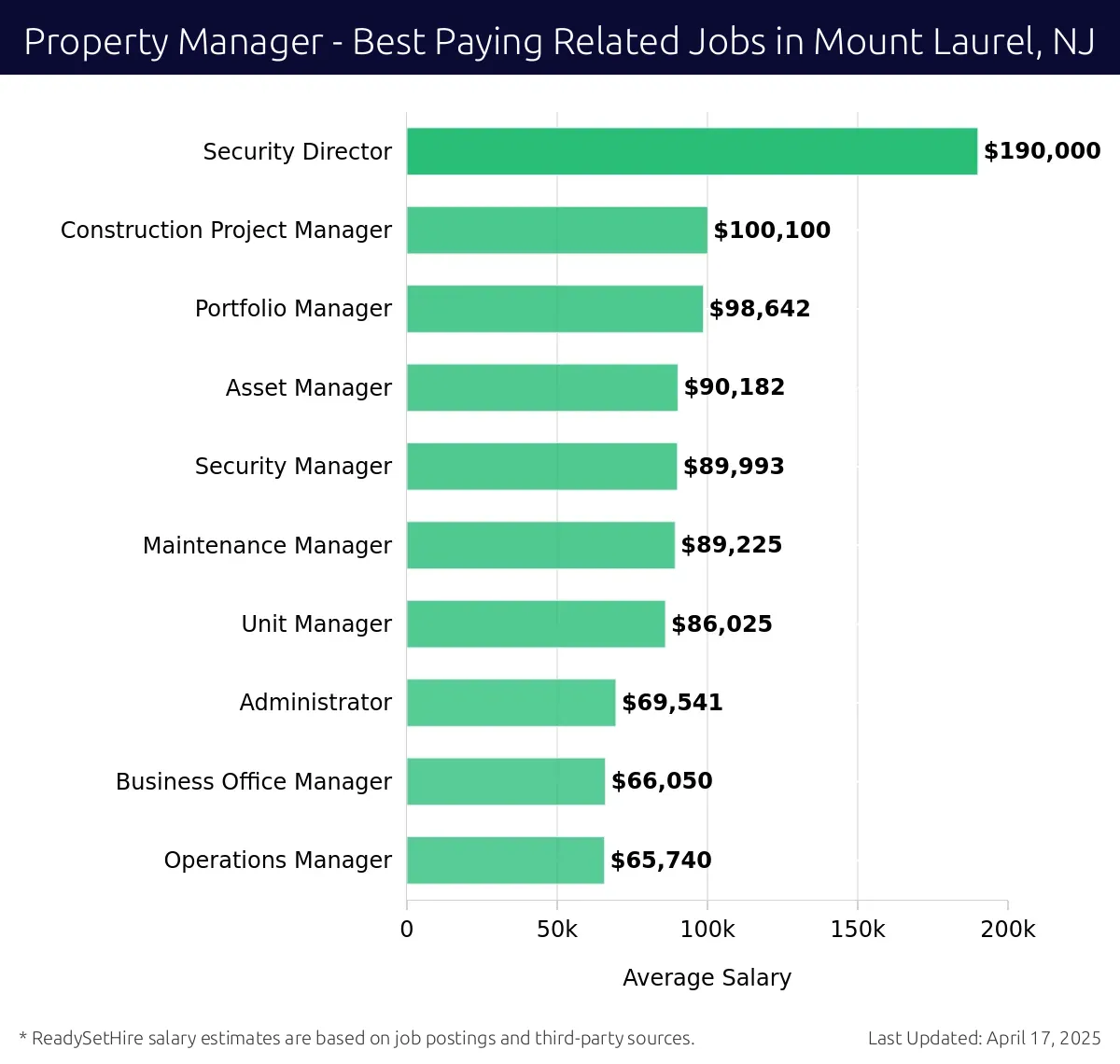 Graph displaying best paying related job salaries for Property Manager jobs near Mount Laurel, NJ, highlighting Security Director with the highest at $190,000 and Operations Manager with the lowest at $65,740.