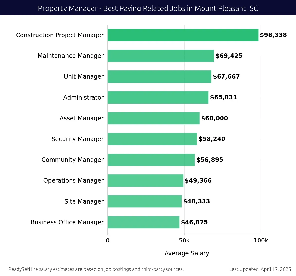 Graph displaying best paying related job salaries for Property Manager jobs near Mount Pleasant, SC, highlighting Construction Project Manager with the highest at $98,338 and Business Office Manager with the lowest at $46,875.
