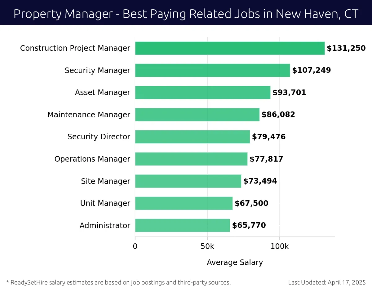 Graph displaying best paying related job salaries for Property Manager jobs near New Haven, CT, highlighting Portfolio Manager with the highest at $131,250 and Administrator with the lowest at $65,770.