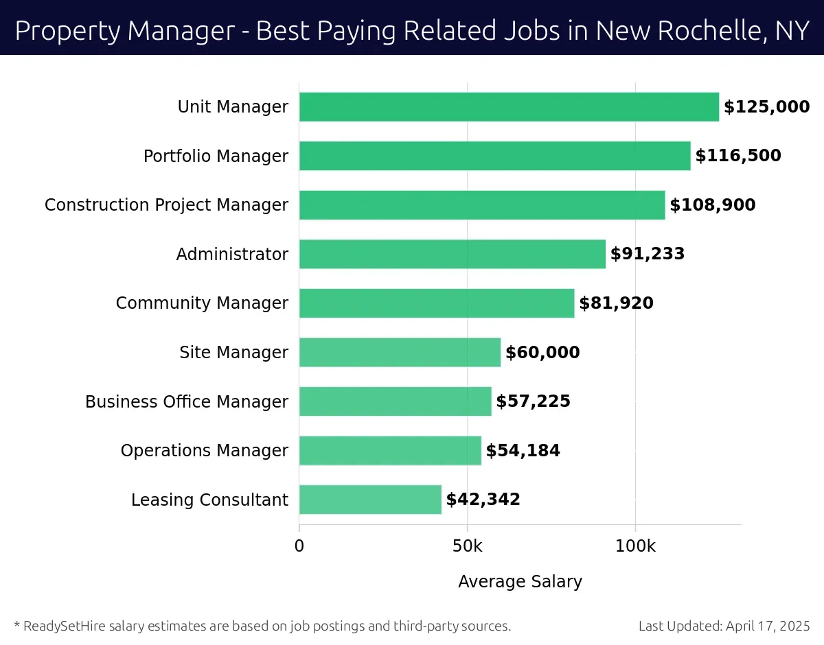 Graph displaying best paying related job salaries for Property Manager jobs near New Rochelle, NY, highlighting Unit Manager with the highest at $125,000 and Leasing Consultant with the lowest at $42,342.