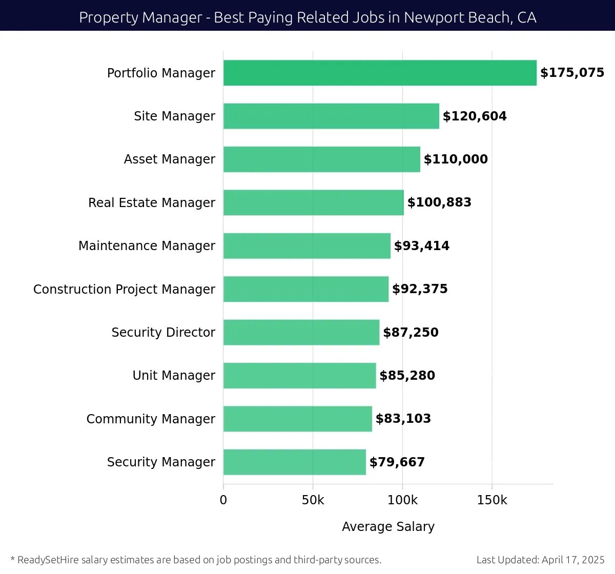 Graph displaying best paying related job salaries for Property Manager jobs near Newport Beach, CA, highlighting Portfolio Manager with the highest at $175,075 and Security Manager with the lowest at $79,667.