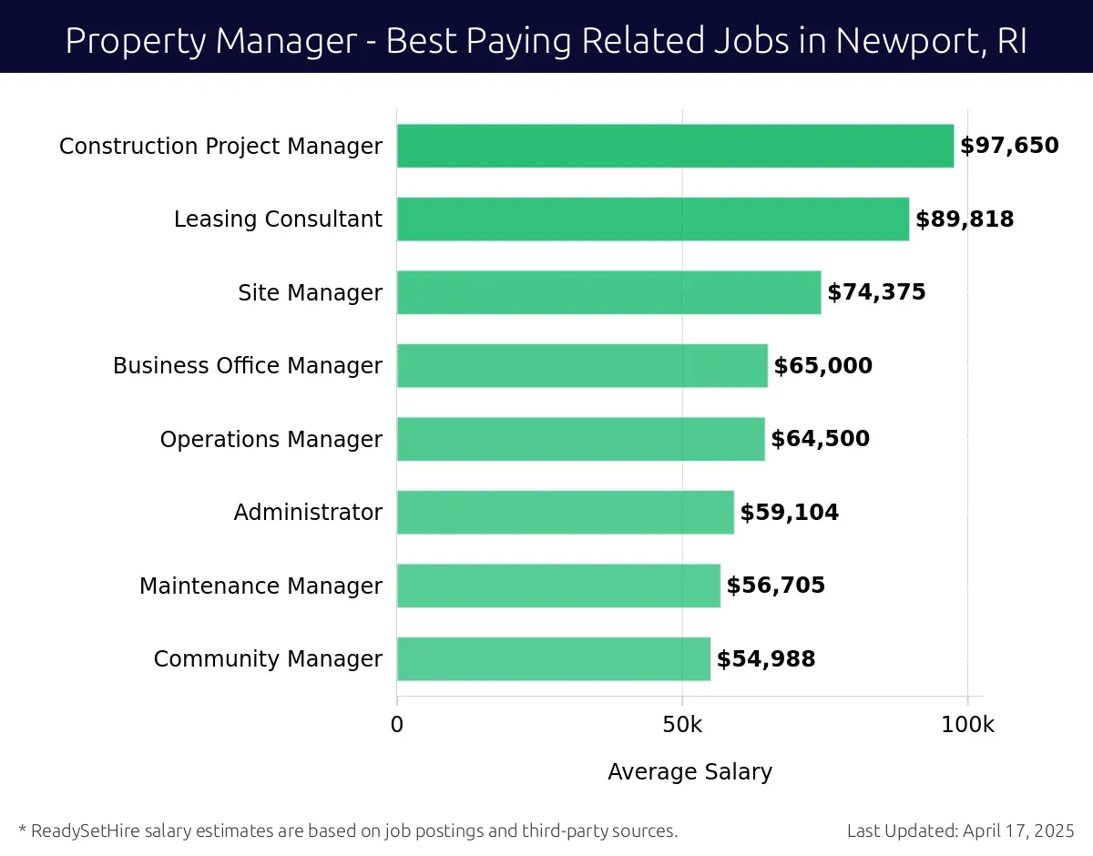 Graph displaying best paying related job salaries for Property Manager jobs near Newport, RI, highlighting Construction Project Manager with the highest at $97,650 and Community Manager with the lowest at $54,988.