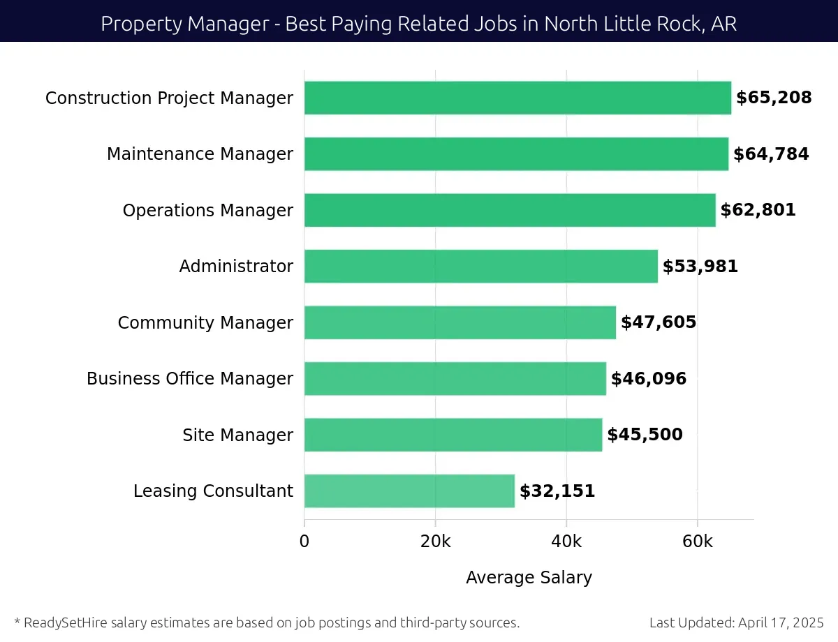 Graph displaying best paying related job salaries for Property Manager jobs near North Little Rock, AR, highlighting Construction Project Manager with the highest at $65,208 and Leasing Consultant with the lowest at $32,151.