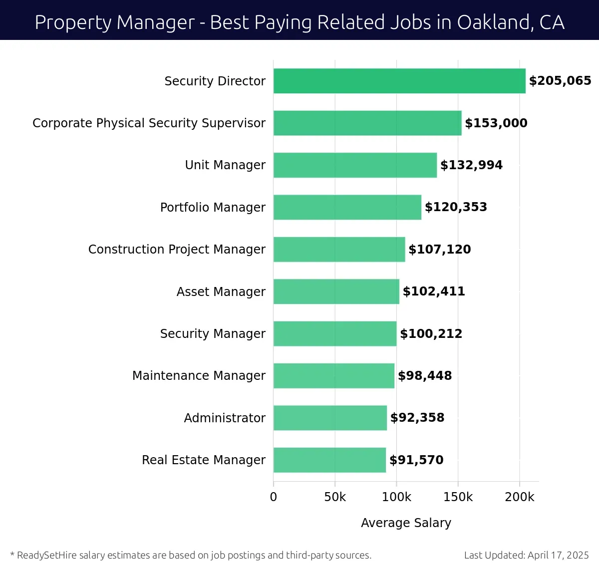 Graph displaying best paying related job salaries for Property Manager jobs near Oakland, CA, highlighting Security Director with the highest at $205,065 and Real Estate Manager with the lowest at $91,570.