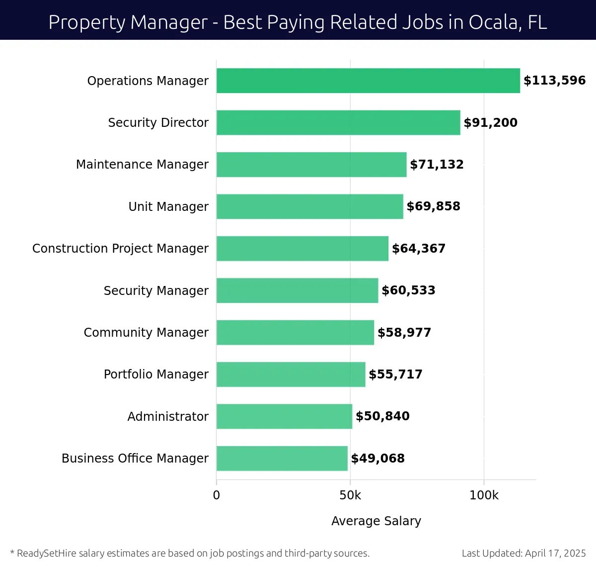 Graph displaying best paying related job salaries for Property Manager jobs near Ocala, FL, highlighting Operations Manager with the highest at $113,596 and Business Office Manager with the lowest at $49,068.