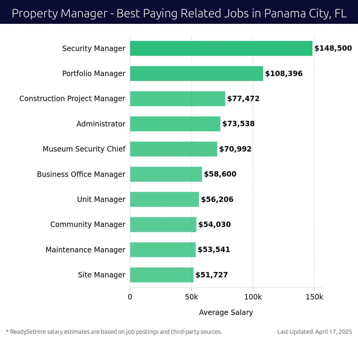 Graph displaying best paying related job salaries for Property Manager jobs near Panama City, FL, highlighting Security Manager with the highest at $148,500 and Site Manager with the lowest at $51,727.