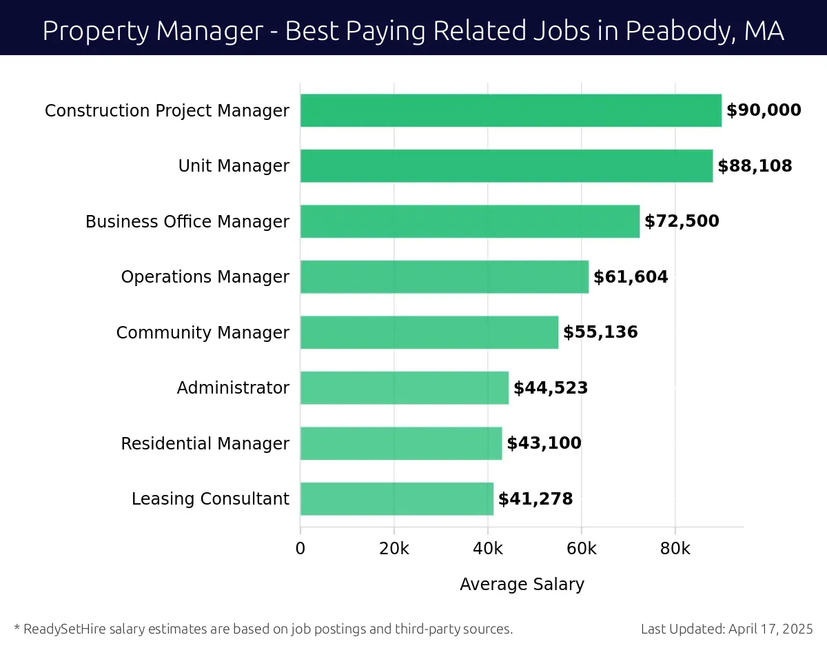 Graph displaying best paying related job salaries for Property Manager jobs near Peabody, MA, highlighting Construction Project Manager with the highest at $90,000 and Leasing Consultant with the lowest at $41,278.