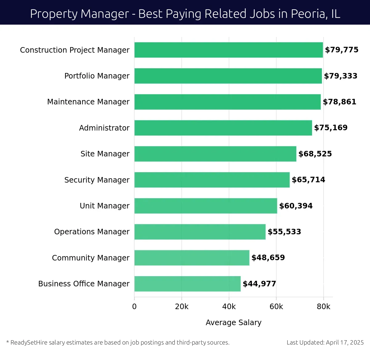 Graph displaying best paying related job salaries for Property Manager jobs near Peoria, IL, highlighting Construction Project Manager with the highest at $79,775 and Business Office Manager with the lowest at $44,977.