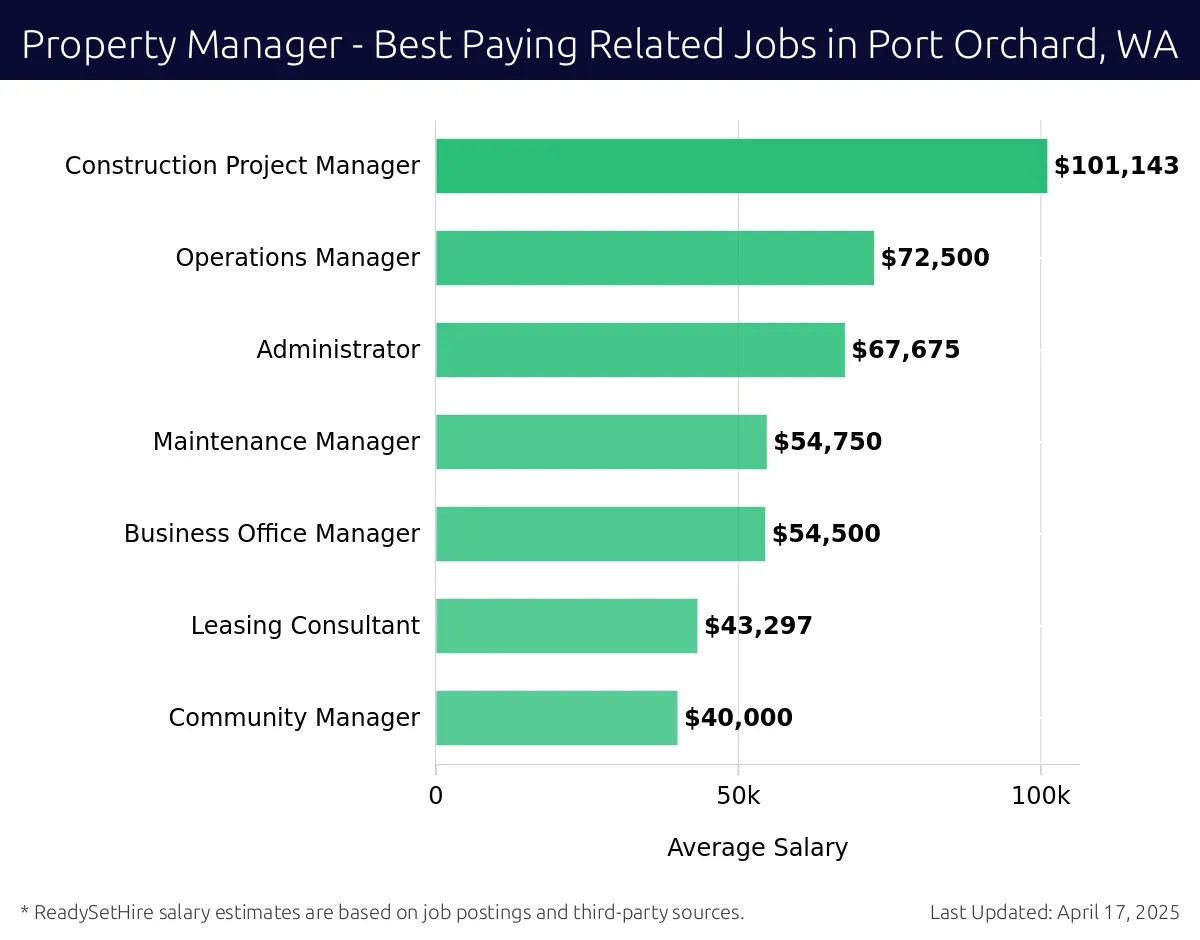 Graph displaying best paying related job salaries for Property Manager jobs near Port Orchard, WA, highlighting Construction Project Manager with the highest at $101,143 and Community Manager with the lowest at $40,000.