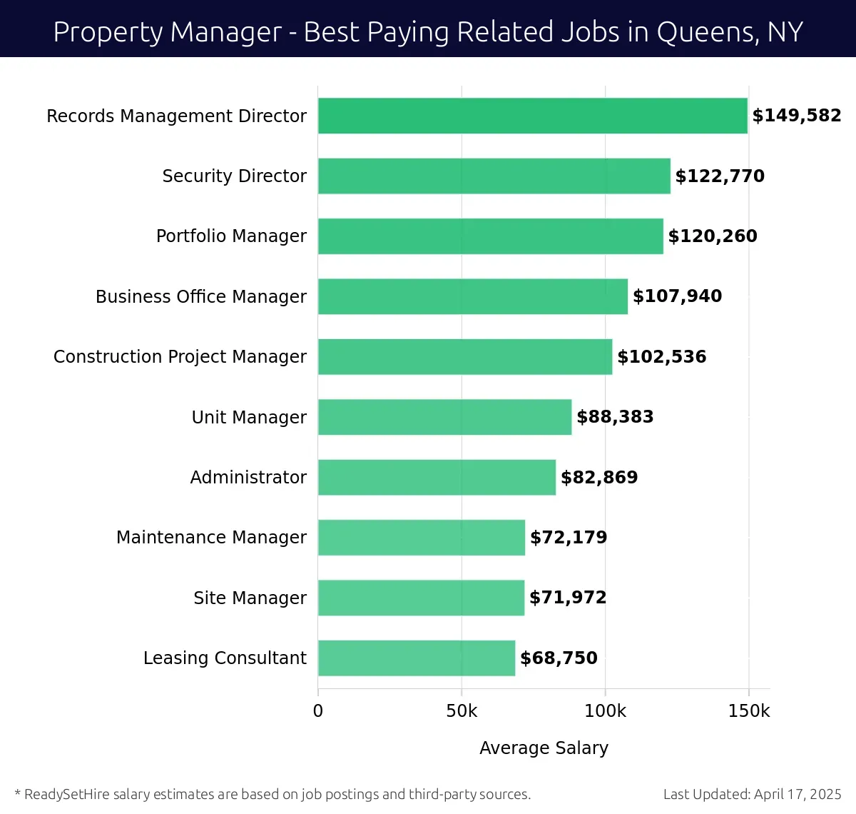 Graph displaying best paying related job salaries for Property Manager jobs near Queens, NY, highlighting Records Management Director with the highest at $149,582 and Leasing Consultant with the lowest at $68,750.