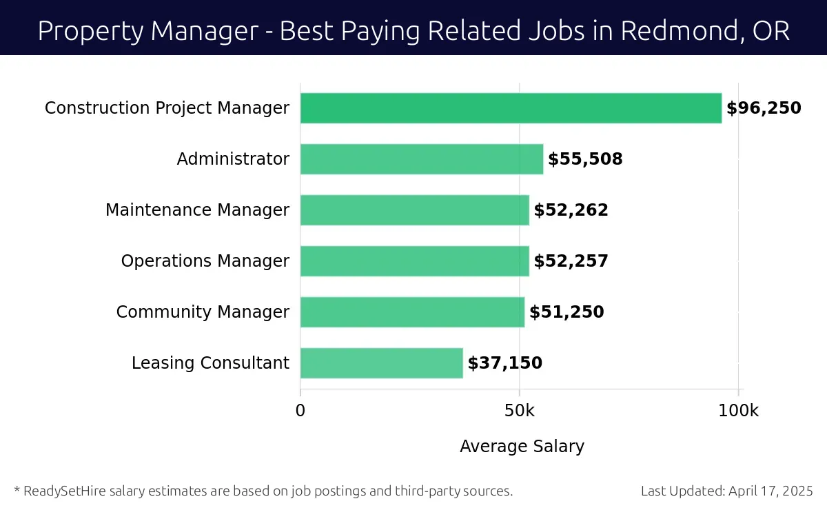 Graph displaying best paying related job salaries for Property Manager jobs near Redmond, OR, highlighting Construction Project Manager with the highest at $96,250 and Leasing Consultant with the lowest at $37,150.